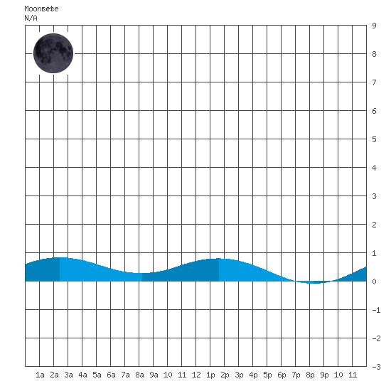Kivalina tide chart for Thursday, June 10, 2021