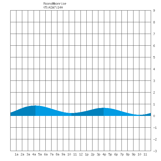Kivalina tide chart for Monday, June 14, 2021