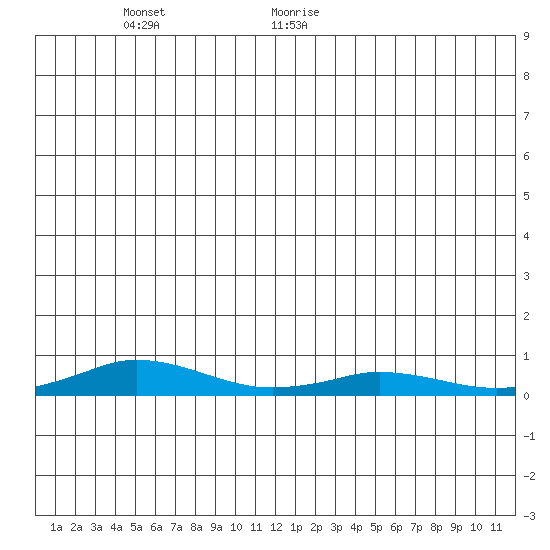 Kivalina tide chart for Wednesday, June 16, 2021