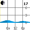 Kivalina tide chart for Thursday, June 17, 2021
