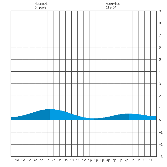 Kivalina tide chart for Friday, June 18, 2021