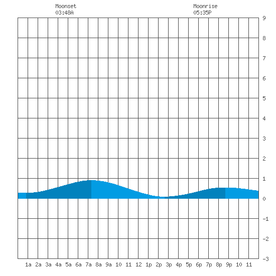 Kivalina tide chart for Saturday, June 19, 2021