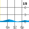 Kivalina tide chart for Saturday, June 19, 2021