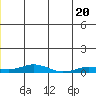 Kivalina tide chart for Sunday, June 20, 2021