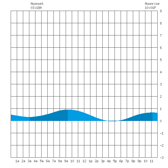 Kivalina tide chart for Monday, June 21, 2021