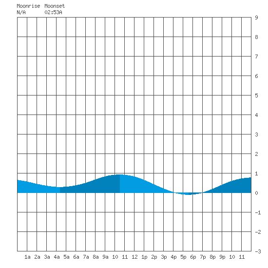 Kivalina tide chart for Tuesday, June 22, 2021