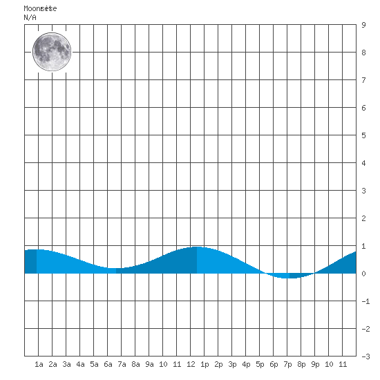Kivalina tide chart for Thursday, June 24, 2021