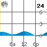 Kivalina tide chart for Thursday, June 24, 2021