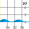 Kivalina tide chart for Sunday, June 27, 2021