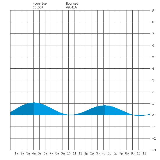Kivalina tide chart for Monday, June 28, 2021