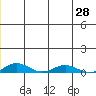 Kivalina tide chart for Monday, June 28, 2021