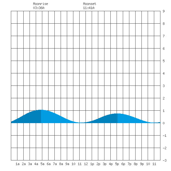 Kivalina tide chart for Tuesday, June 29, 2021