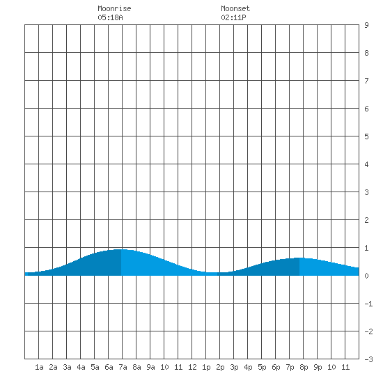 Kivalina tide chart for Wednesday, June 2, 2021