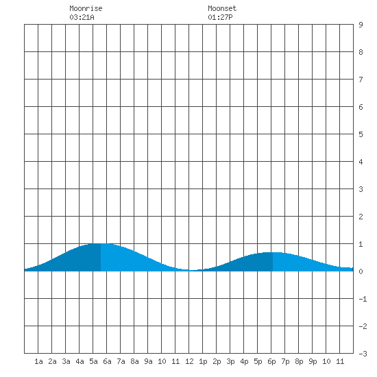 Kivalina tide chart for Wednesday, June 30, 2021