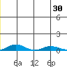 Kivalina tide chart for Wednesday, June 30, 2021