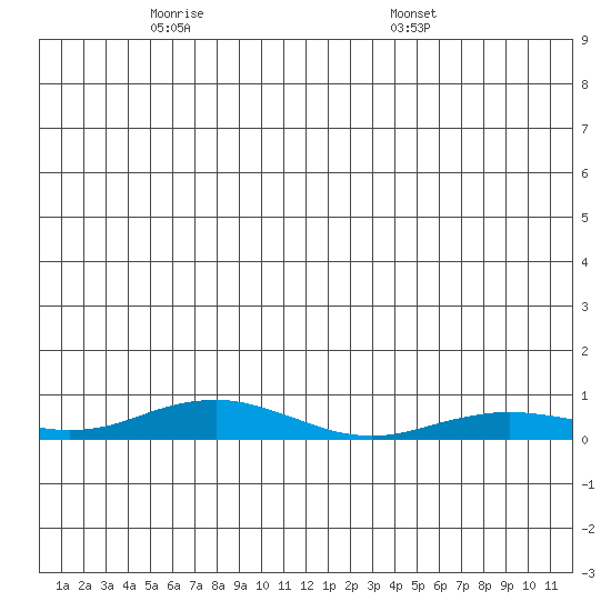Kivalina tide chart for Thursday, June 3, 2021