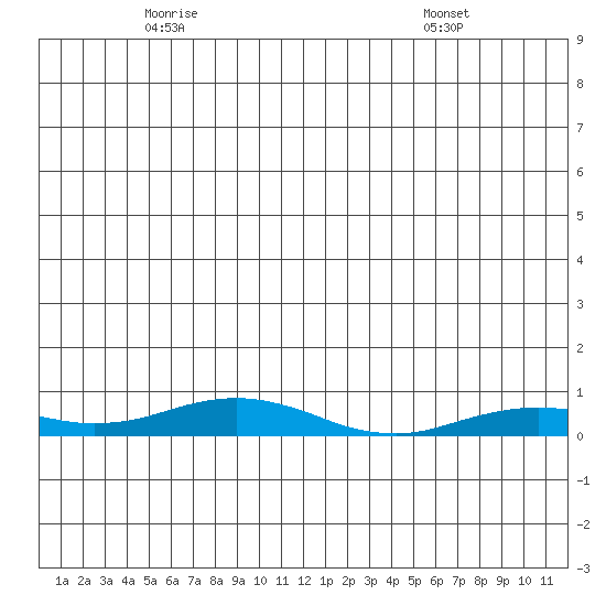 Kivalina tide chart for Friday, June 4, 2021
