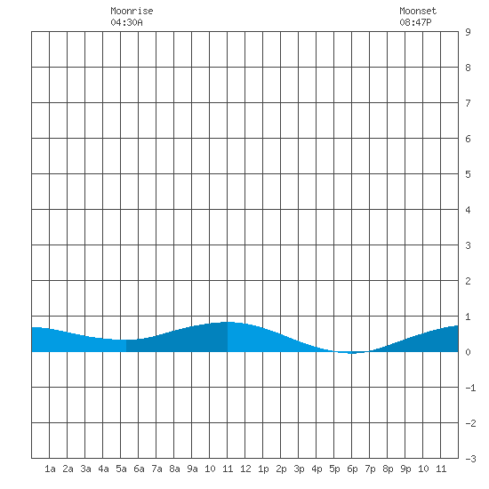 Kivalina tide chart for Sunday, June 6, 2021