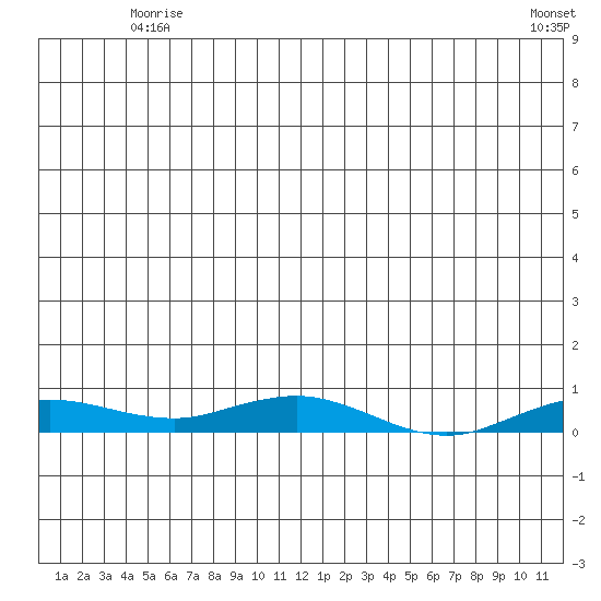 Kivalina tide chart for Monday, June 7, 2021