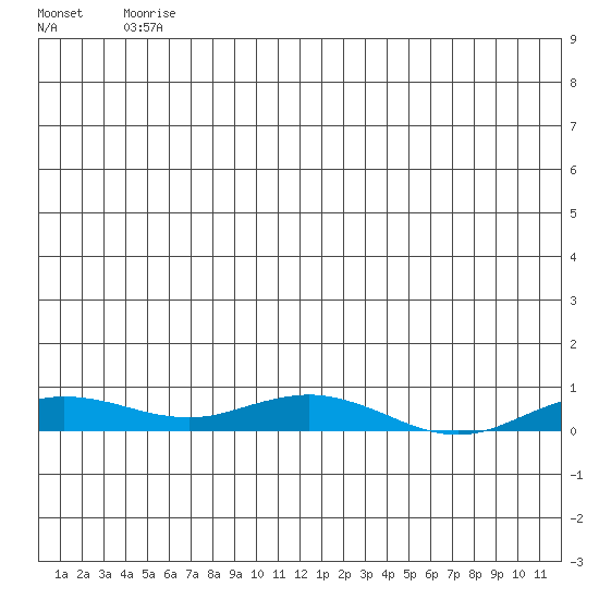 Kivalina tide chart for Tuesday, June 8, 2021