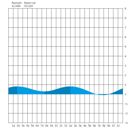 Kivalina tide chart for Wednesday, June 9, 2021