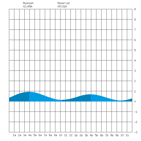 Kivalina tide chart for Tuesday, July 13, 2021