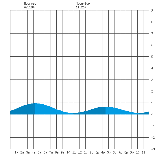 Kivalina tide chart for Wednesday, July 14, 2021