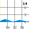 Kivalina tide chart for Wednesday, July 14, 2021