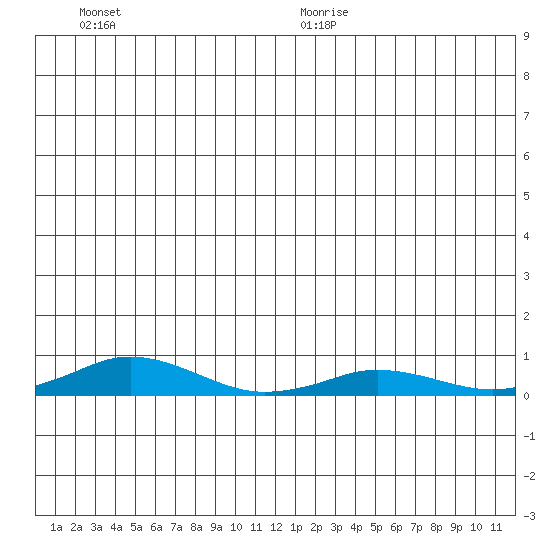 Kivalina tide chart for Thursday, July 15, 2021