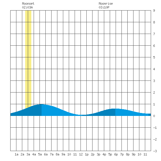 Kivalina tide chart for Friday, July 16, 2021