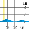 Kivalina tide chart for Friday, July 16, 2021