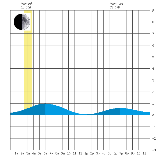 Kivalina tide chart for Saturday, July 17, 2021