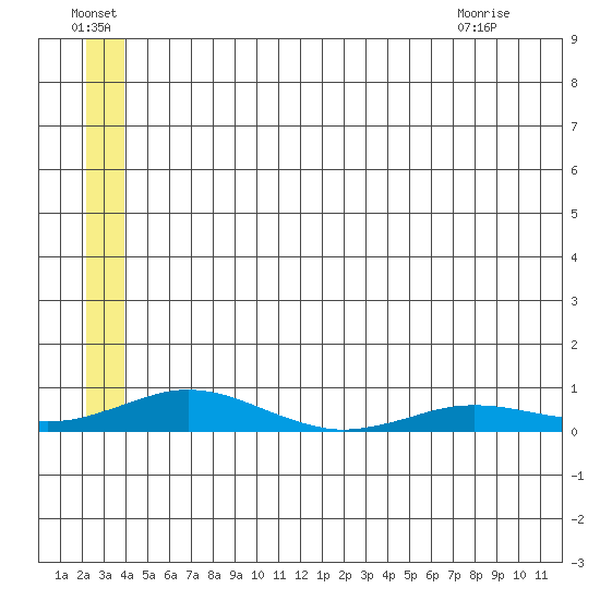 Kivalina tide chart for Sunday, July 18, 2021