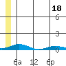 Kivalina tide chart for Sunday, July 18, 2021