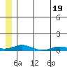 Kivalina tide chart for Monday, July 19, 2021