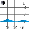 Kivalina tide chart for Thursday, July 1, 2021