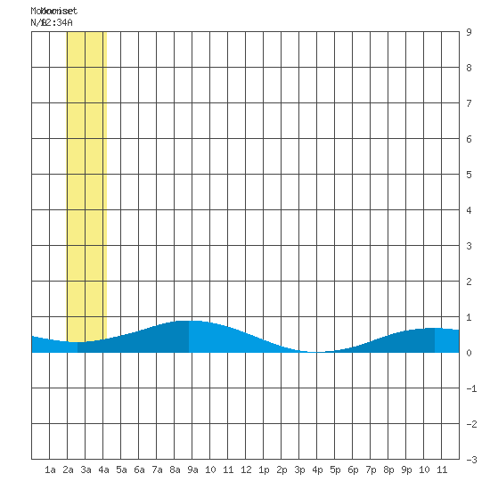 Kivalina tide chart for Tuesday, July 20, 2021