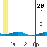 Kivalina tide chart for Tuesday, July 20, 2021