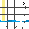 Kivalina tide chart for Wednesday, July 21, 2021