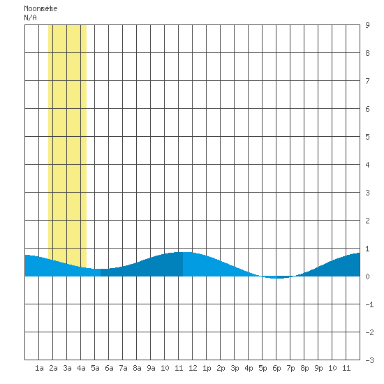 Kivalina tide chart for Thursday, July 22, 2021