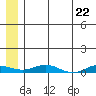 Kivalina tide chart for Thursday, July 22, 2021