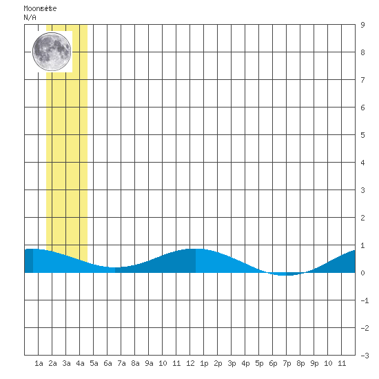 Kivalina tide chart for Friday, July 23, 2021