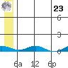 Kivalina tide chart for Friday, July 23, 2021
