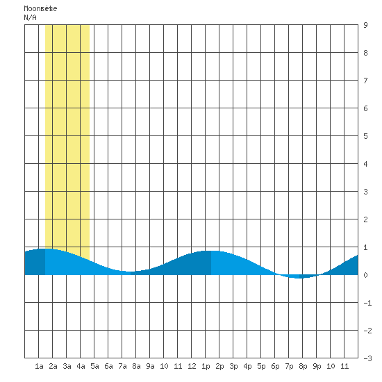 Kivalina tide chart for Saturday, July 24, 2021