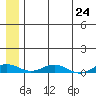 Kivalina tide chart for Saturday, July 24, 2021