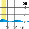 Kivalina tide chart for Sunday, July 25, 2021