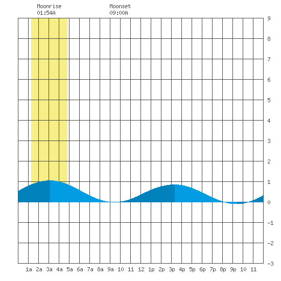 Kivalina tide chart for Monday, July 26, 2021