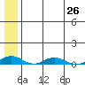Kivalina tide chart for Monday, July 26, 2021