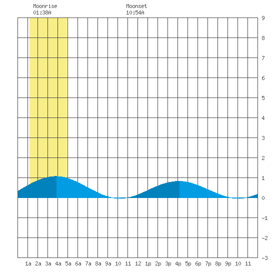 Kivalina tide chart for Tuesday, July 27, 2021