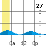 Kivalina tide chart for Tuesday, July 27, 2021